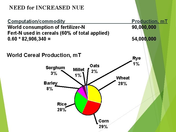 NEED for INCREASED NUE Computation/commodity World consumption of fertilizer-N Fert-N used in cereals (60%