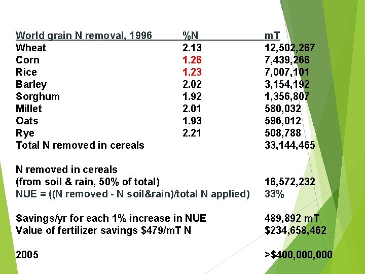 World grain N removal, 1996 Wheat Corn Rice Barley Sorghum Millet Oats Rye Total