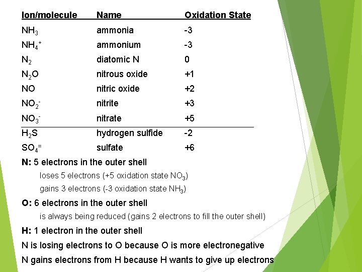 Ion/molecule Name Oxidation State NH 3 ammonia -3 NH 4+ ammonium -3 N 2