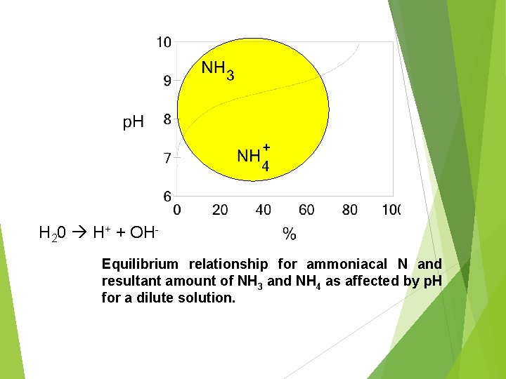 H 20 H+ + OHEquilibrium relationship for ammoniacal N and resultant amount of NH