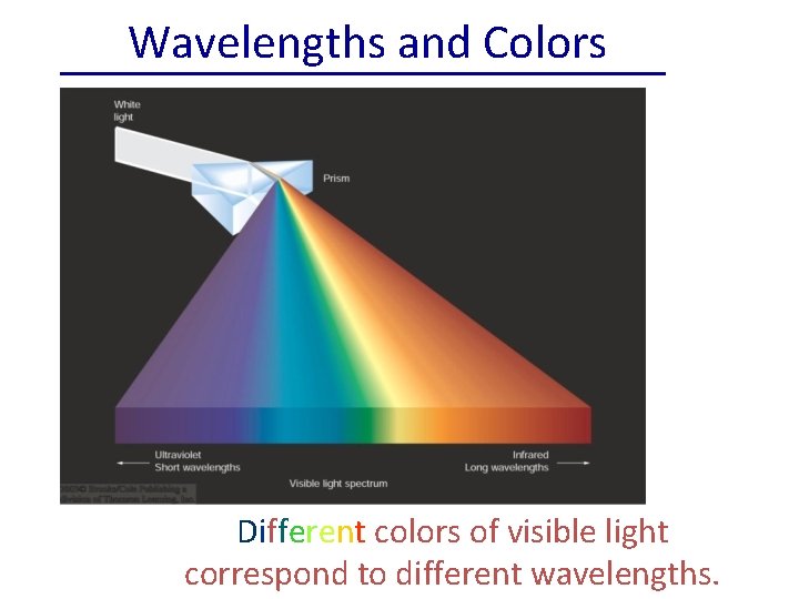 Wavelengths and Colors Different colors of visible light correspond to different wavelengths. 