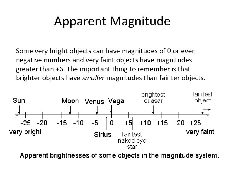 Apparent Magnitude Some very bright objects can have magnitudes of 0 or even negative