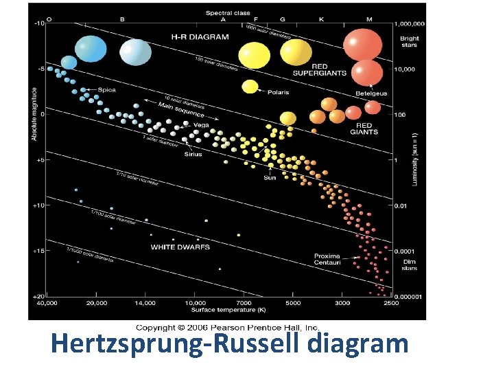 Hertzsprung-Russell diagram 