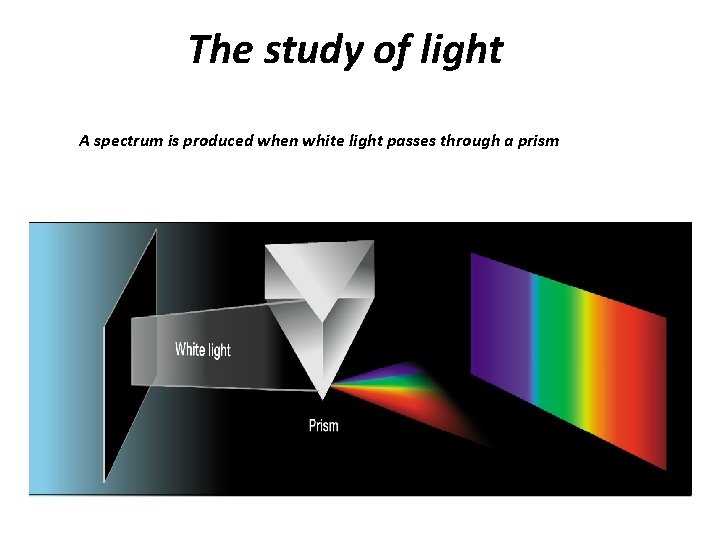 The study of light A spectrum is produced when white light passes through a
