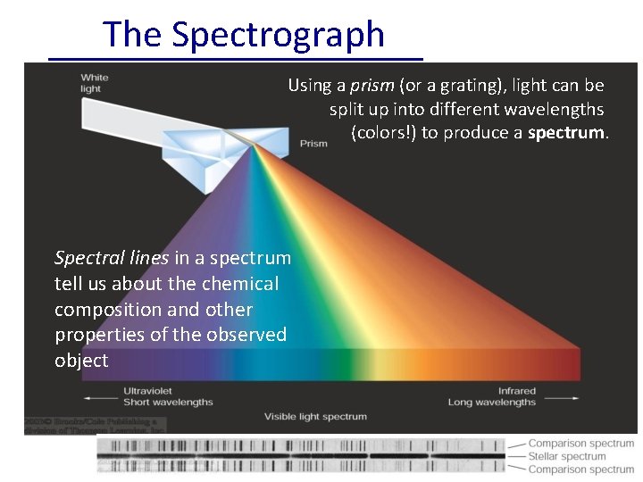 The Spectrograph Using a prism (or a grating), light can be split up into