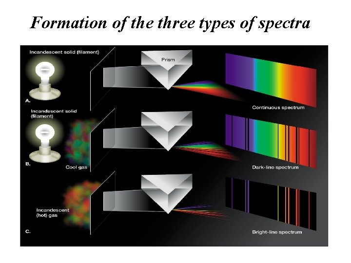 Formation of the three types of spectra 
