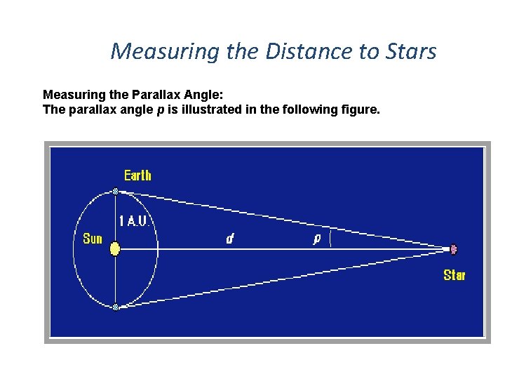 Measuring the Distance to Stars Measuring the Parallax Angle: The parallax angle p is