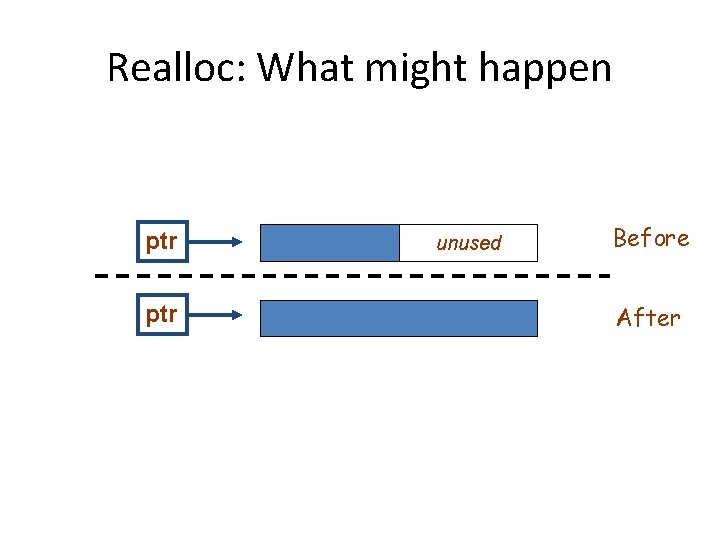 Realloc: What might happen ptr unused Before After 