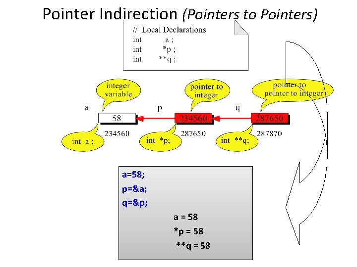 Pointer Indirection (Pointers to Pointers) a=58; p=&a; q=&p; a = 58 *p = 58