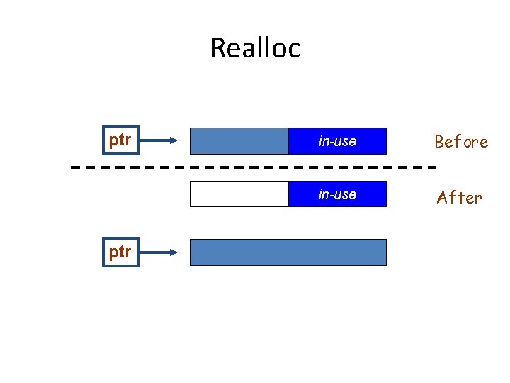 Realloc ptr in-use Before in-use After 
