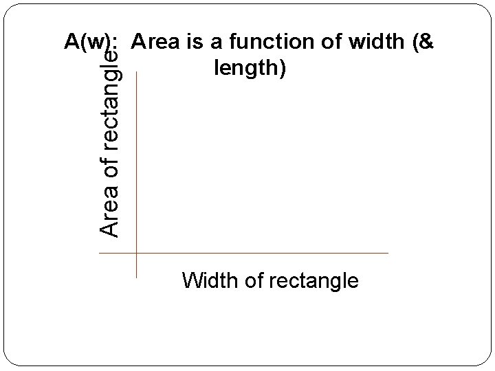 Area of rectangle A(w): Area is a function of width (& length) Width of