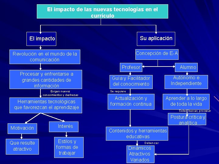 El impacto de las nuevas tecnologías en el currículo Su aplicación El impacto Concepción