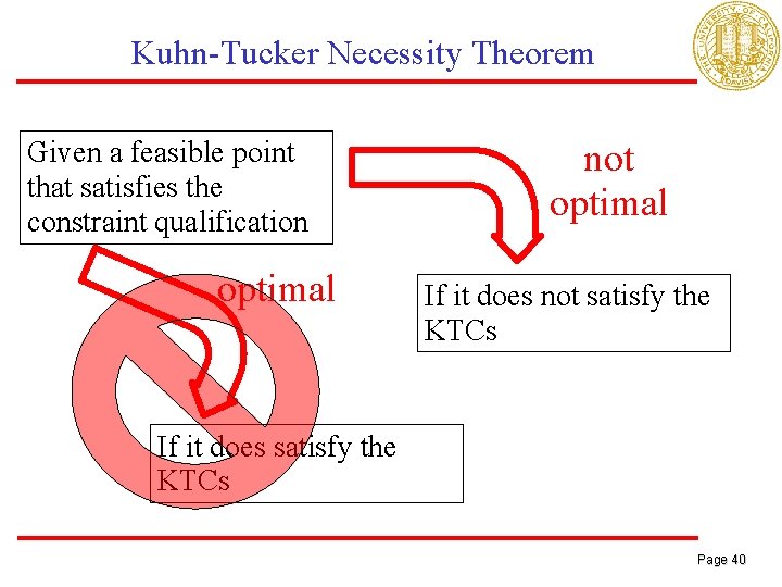 Kuhn-Tucker Necessity Theorem Given a feasible point that satisfies the constraint qualification optimal not