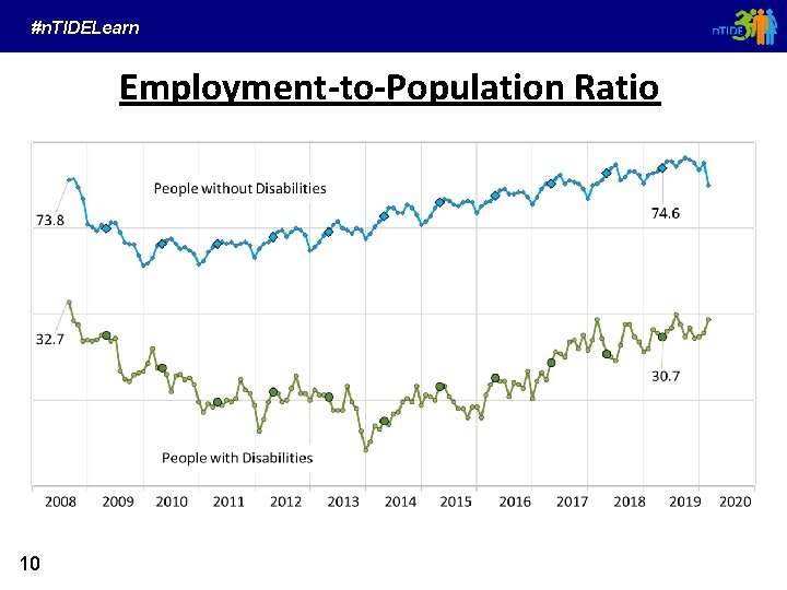 #n. TIDELearn Employment-to-Population Ratio 10 