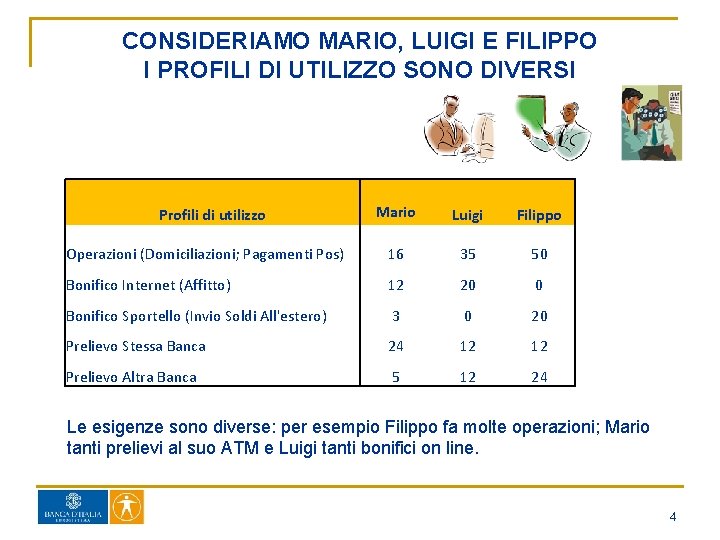 CONSIDERIAMO MARIO, LUIGI E FILIPPO I PROFILI DI UTILIZZO SONO DIVERSI Mario Luigi Filippo