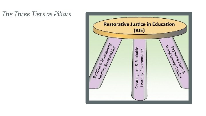 The Three Tiers as Pillars 