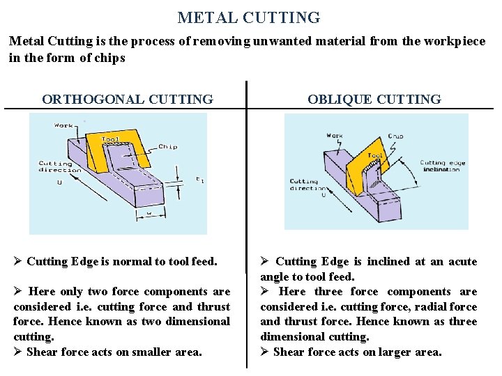 METAL CUTTING Metal Cutting is the process of removing unwanted material from the workpiece