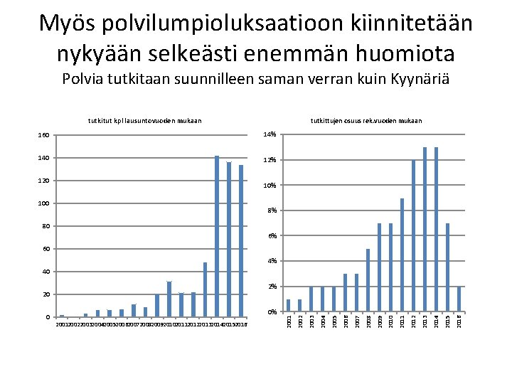 Myös polvilumpioluksaatioon kiinnitetään nykyään selkeästi enemmän huomiota Polvia tutkitaan suunnilleen saman verran kuin Kyynäriä