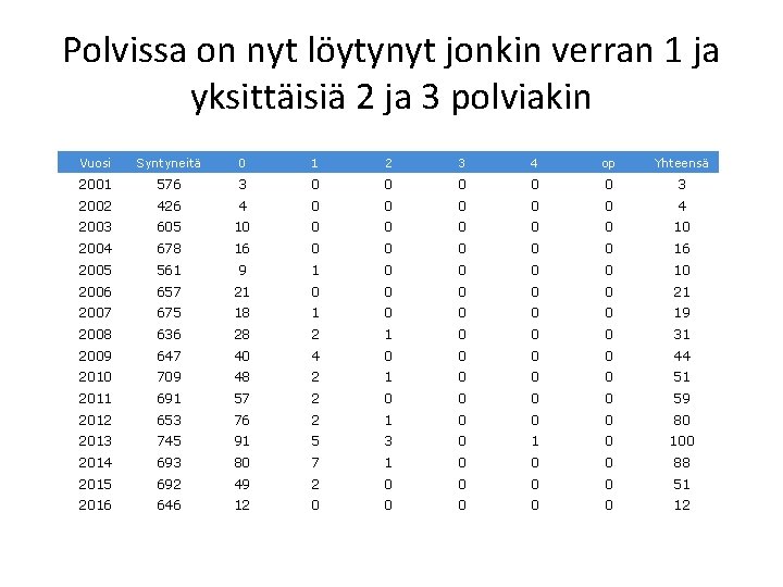 Polvissa on nyt löytynyt jonkin verran 1 ja yksittäisiä 2 ja 3 polviakin Vuosi