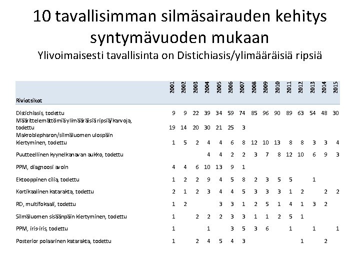 10 tavallisimman silmäsairauden kehitys syntymävuoden mukaan 2015 2014 2013 2012 2011 2010 2009 2008