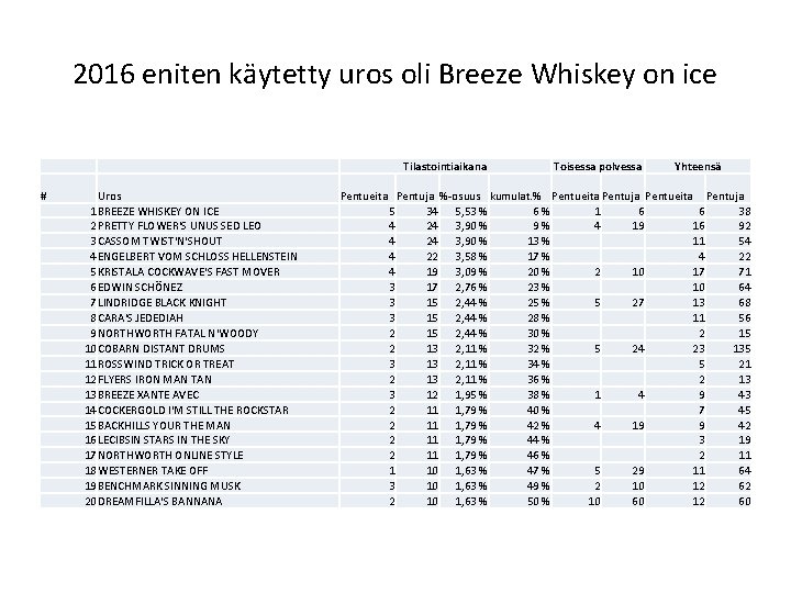 2016 eniten käytetty uros oli Breeze Whiskey on ice Tilastointiaikana # Uros 1 BREEZE