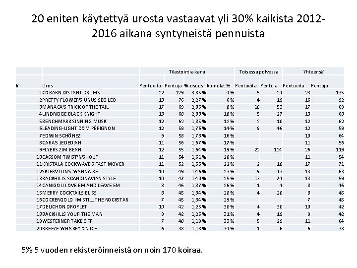 20 eniten käytettyä urosta vastaavat yli 30% kaikista 20122016 aikana syntyneistä pennuista Tilastointiaikana #