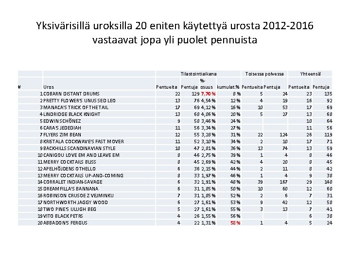 Yksivärisillä uroksilla 20 eniten käytettyä urosta 2012 -2016 vastaavat jopa yli puolet pennuista #