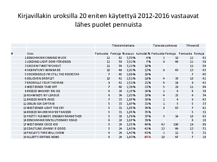 Kirjavillakin uroksilla 20 eniten käytettyä 2012 -2016 vastaavat lähes puolet pennuista Tilastointiaikana # Uros