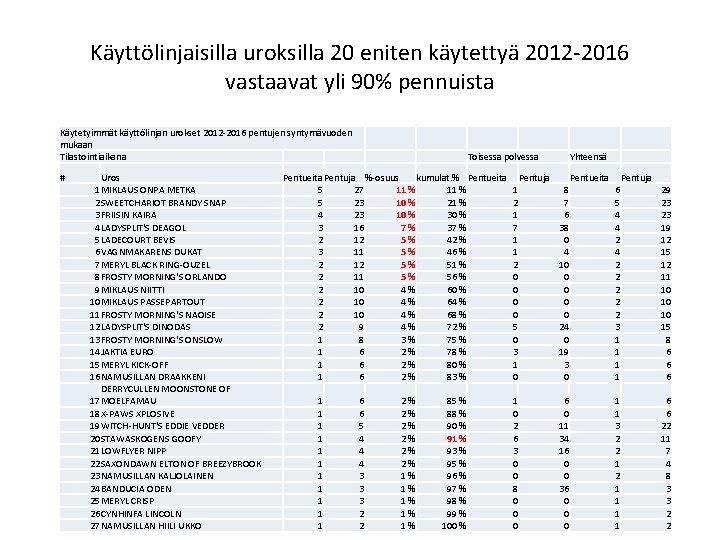 Käyttölinjaisilla uroksilla 20 eniten käytettyä 2012 -2016 vastaavat yli 90% pennuista Käytetyimmät käyttölinjan urokset