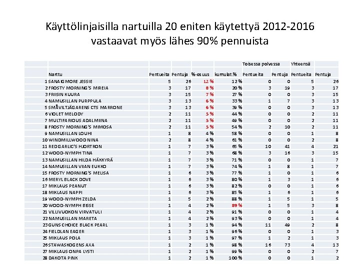 Käyttölinjaisilla nartuilla 20 eniten käytettyä 2012 -2016 vastaavat myös lähes 90% pennuista Toisessa polvessa