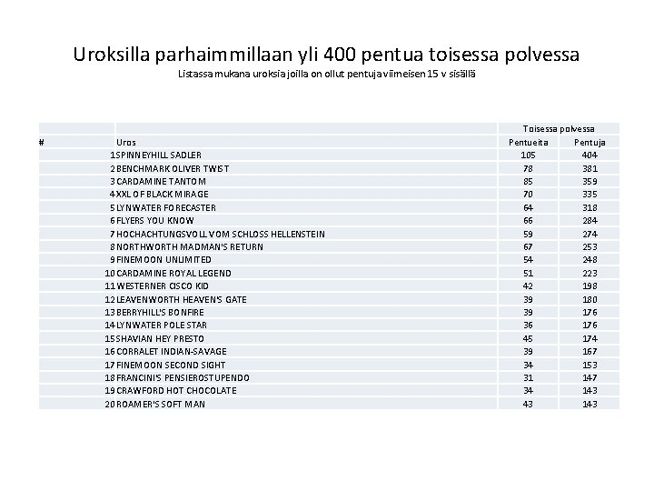 Uroksilla parhaimmillaan yli 400 pentua toisessa polvessa Listassa mukana uroksia joilla on ollut pentuja