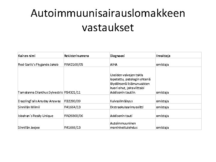 Autoimmuunisairauslomakkeen vastaukset Koiran nimi Rekisterinumero Diagnoosi Ilmoittaja Red Garlic's Flygande Jakob FIN 42168/05 AIHA