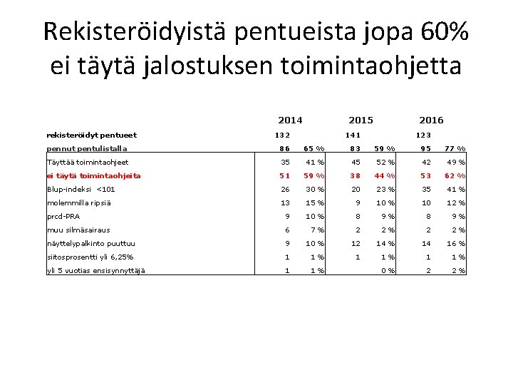 Rekisteröidyistä pentueista jopa 60% ei täytä jalostuksen toimintaohjetta 2014 rekisteröidyt pentueet 2015 132 2016