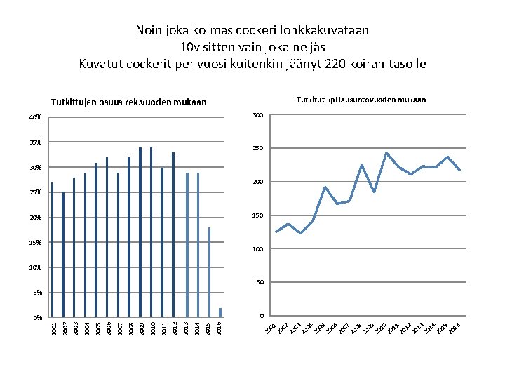 Noin joka kolmas cockeri lonkkakuvataan 10 v sitten vain joka neljäs Kuvatut cockerit per