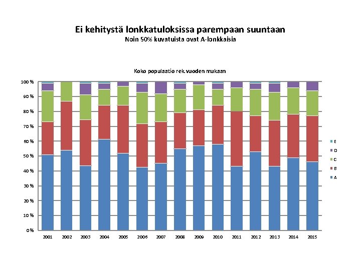 Ei kehitystä lonkkatuloksissa parempaan suuntaan Noin 50% kuvatuista ovat A-lonkkaisia Koko populaatio rek. vuoden