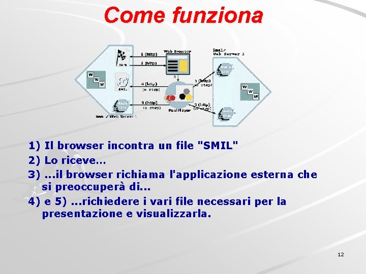 Come funziona 1) Il browser incontra un file "SMIL" 2) Lo riceve… 3). .