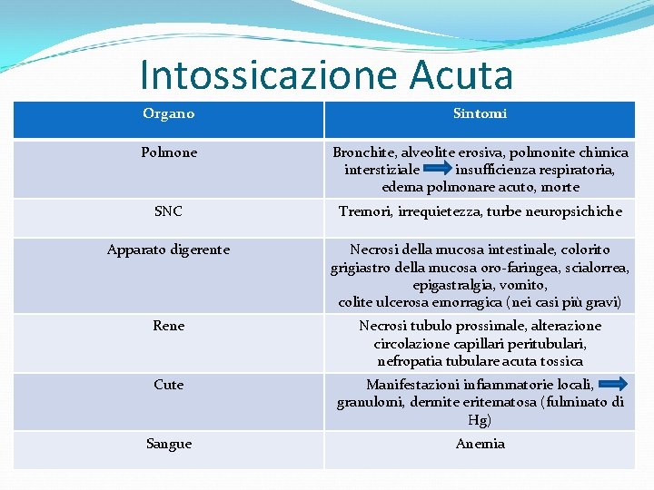 Intossicazione Acuta Organo Sintomi Polmone Bronchite, alveolite erosiva, polmonite chimica interstiziale insufficienza respiratoria, edema