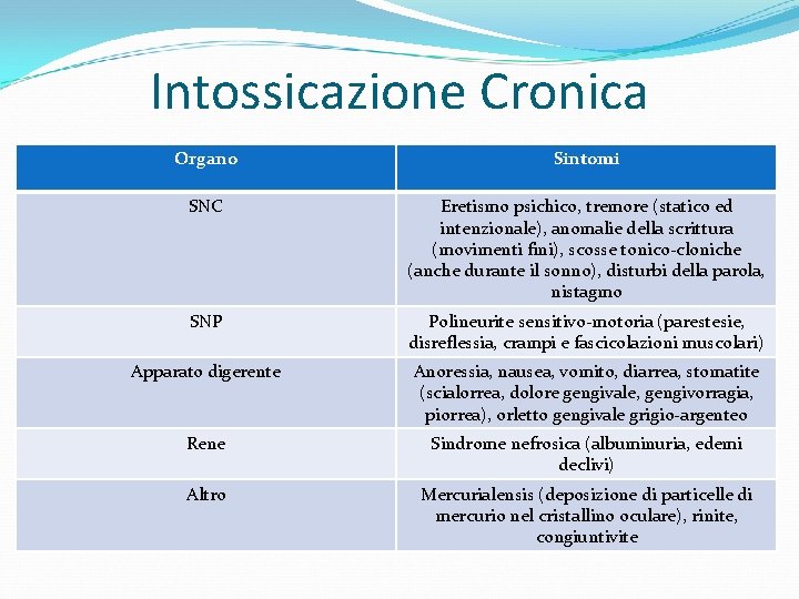 Intossicazione Cronica Organo Sintomi SNC Eretismo psichico, tremore (statico ed intenzionale), anomalie della scrittura