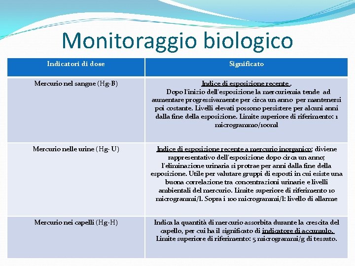 Monitoraggio biologico Indicatori di dose Significato Mercurio nel sangue (Hg-B) Indice di esposizione recente.