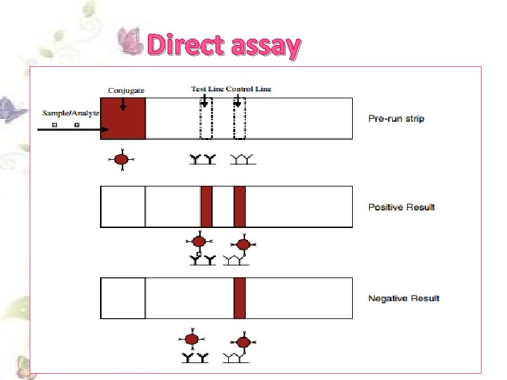 Direct assay 