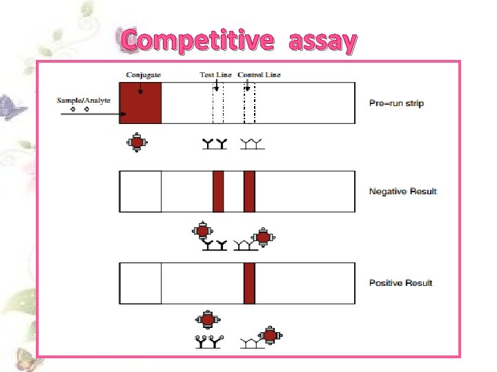 Competitive assay 