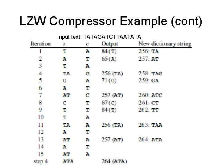 LZW Compressor Example (cont) Input text: TATAGATCTTAATATA 