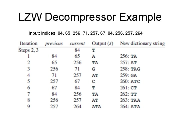 LZW Decompressor Example Input: indices: 84, 65, 256, 71, 257, 67, 84, 256, 257,