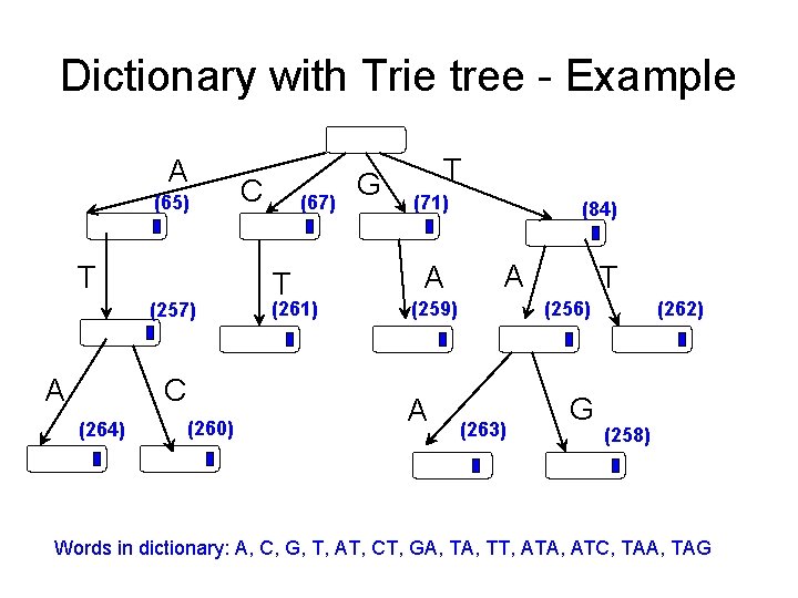 Dictionary with Trie tree - Example A (65) T (257) A C (264) (260)