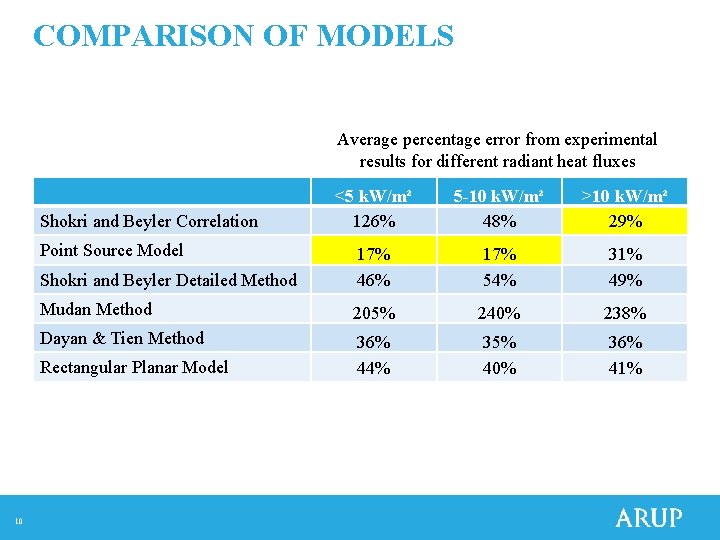 COMPARISON OF MODELS Average percentage error from experimental results for different radiant heat fluxes