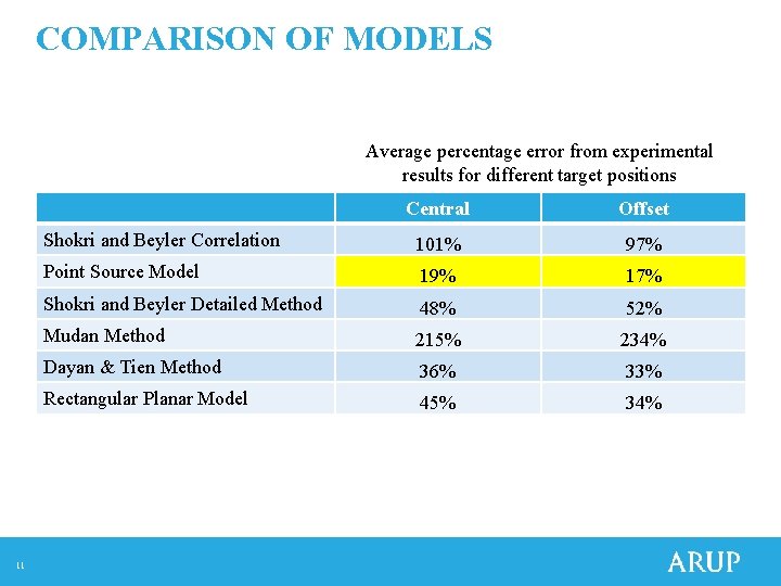 COMPARISON OF MODELS Average percentage error from experimental results for different target positions 11