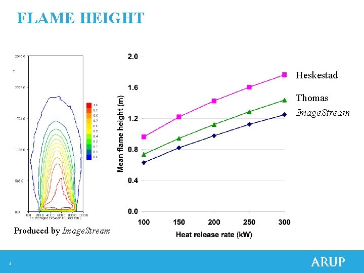FLAME HEIGHT Heskestad Thomas Image. Stream Produced by Image. Stream 6 
