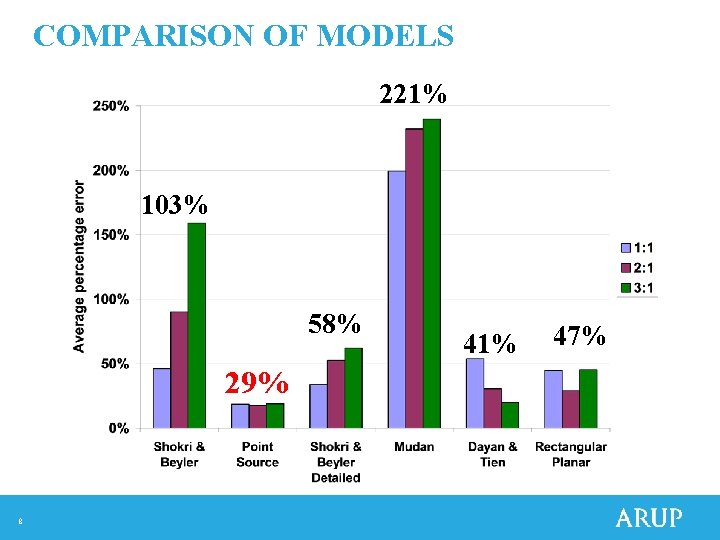 COMPARISON OF MODELS 221% 103% 58% 29% 8 41% 47% 
