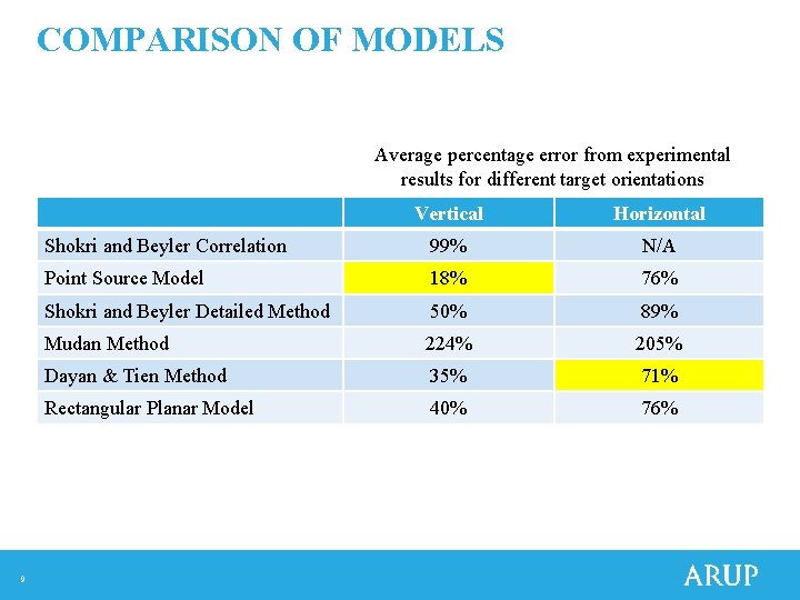 COMPARISON OF MODELS Average percentage error from experimental results for different target orientations 9