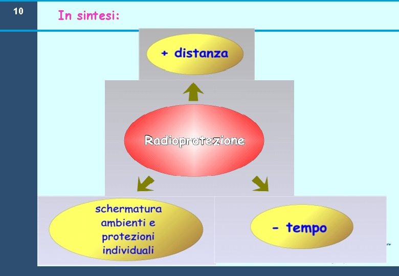 10 In sintesi: 